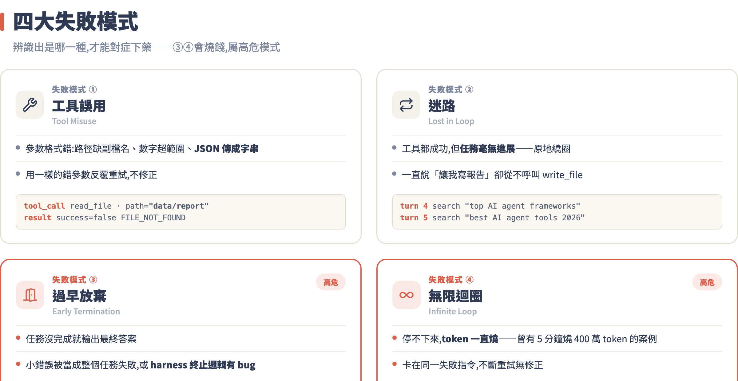 四大失敗模式:工具誤用、迷路、過早放棄、無限迴圈的症狀與 trace 特徵