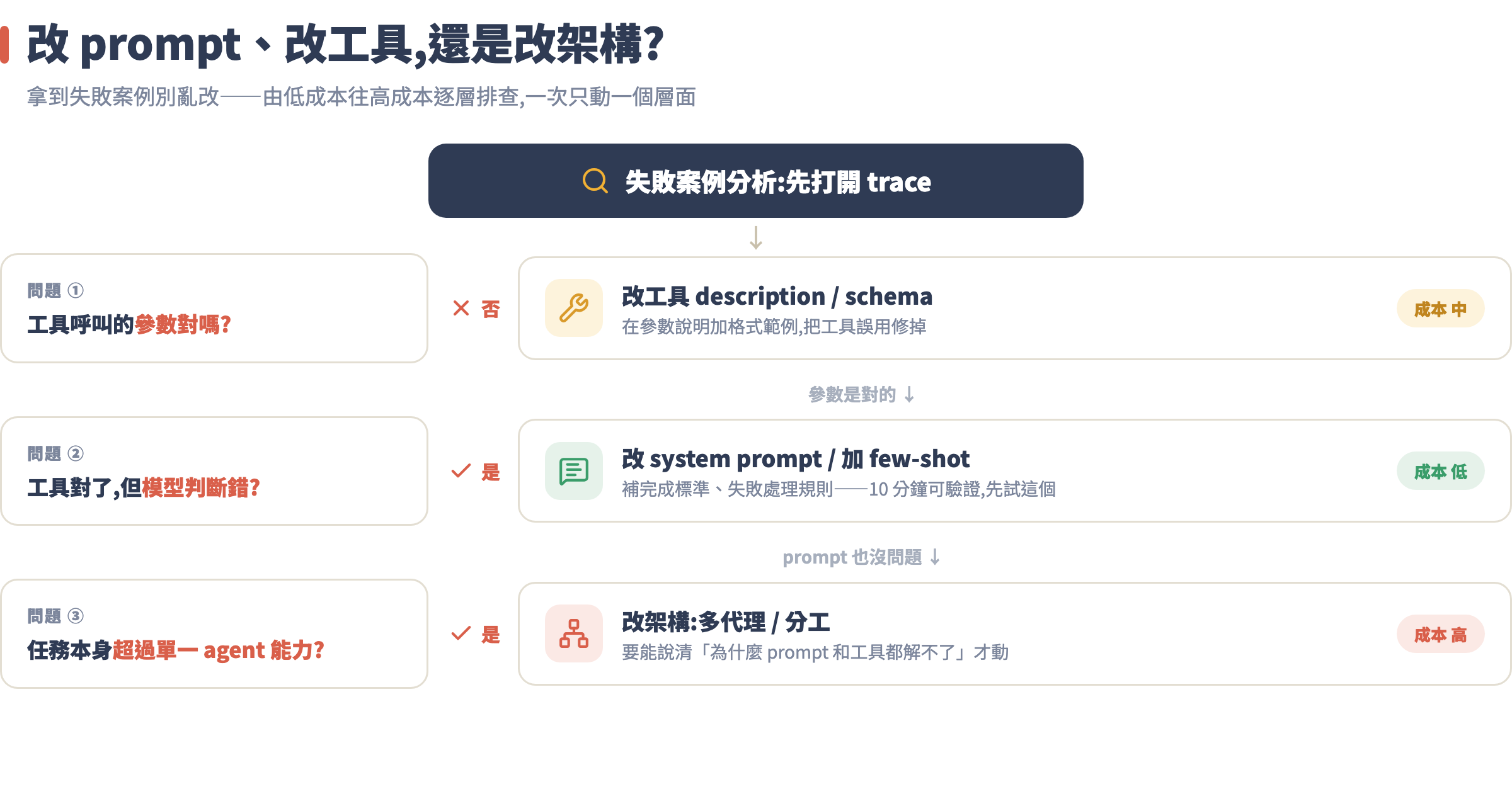 迭代決策樹:從失敗案例逐層排查,改工具、改 prompt、改架構的判斷與成本