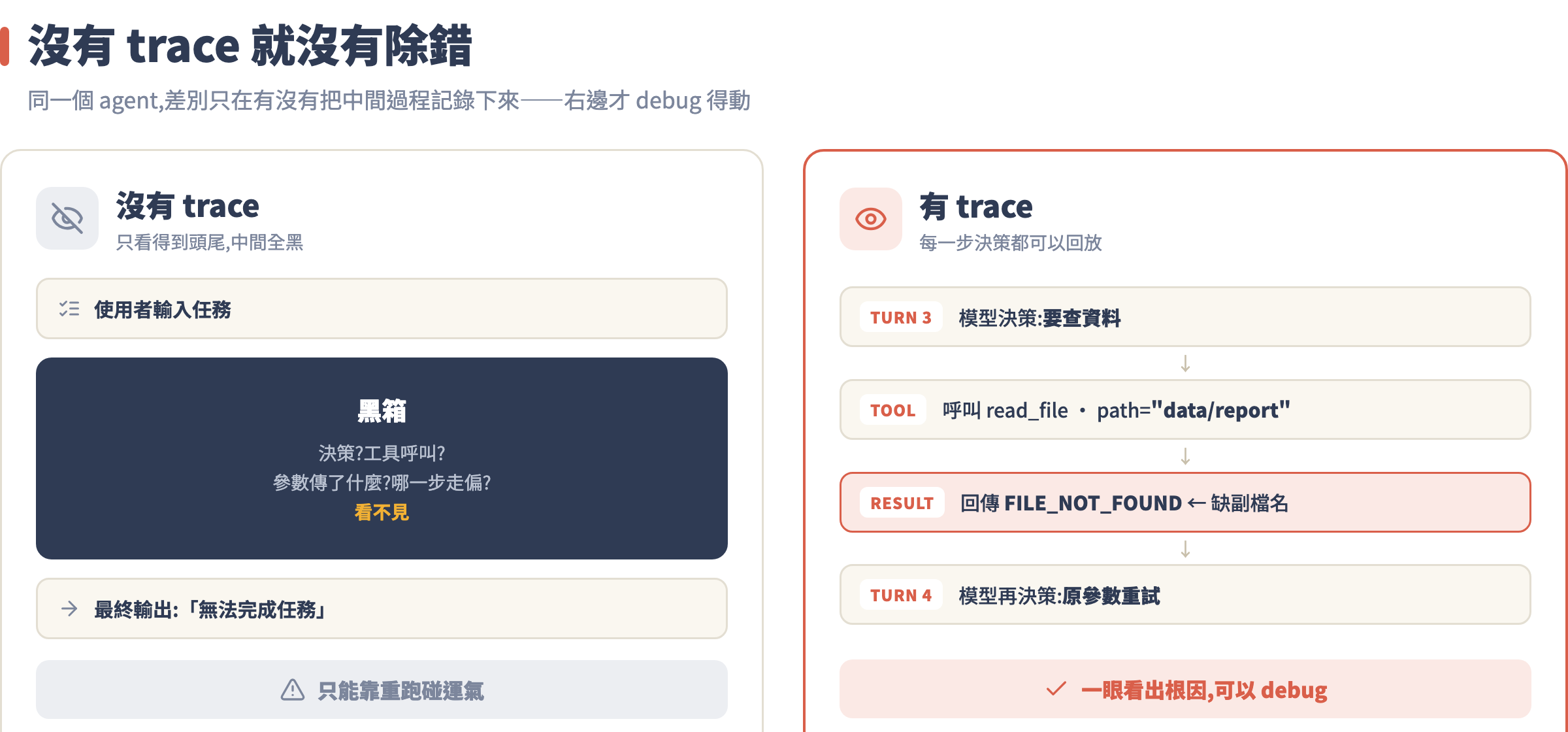 沒有 trace 就沒有除錯:黑箱 vs 逐步回放的對照