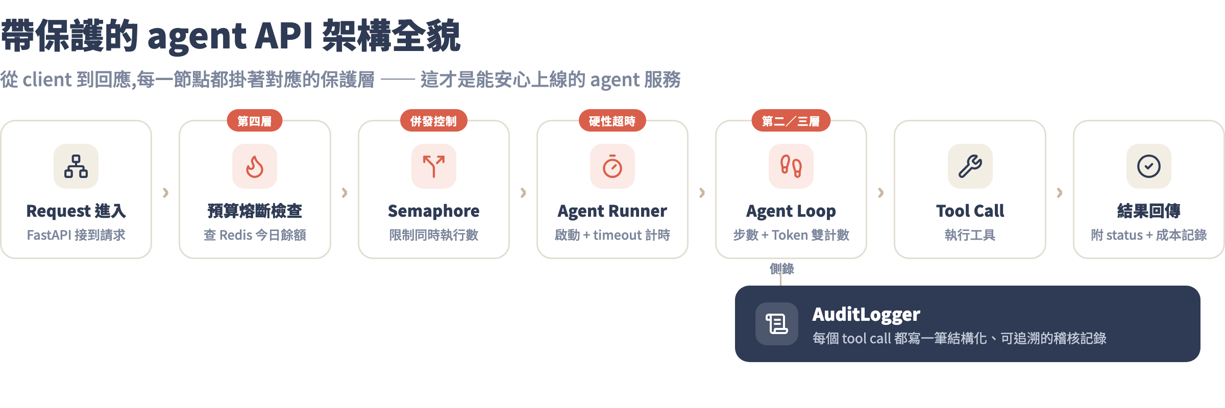 帶保護的 agent API 架構全貌