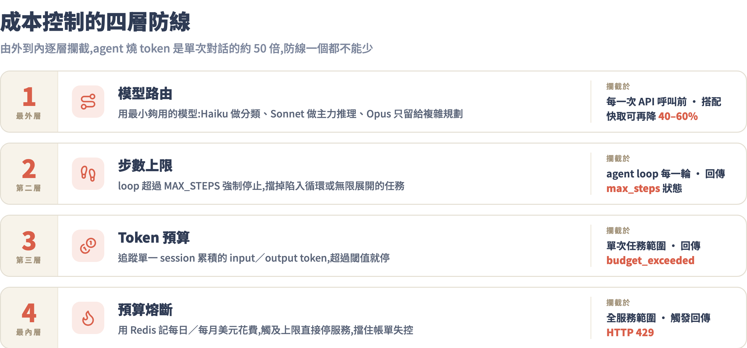 成本控制四層防線