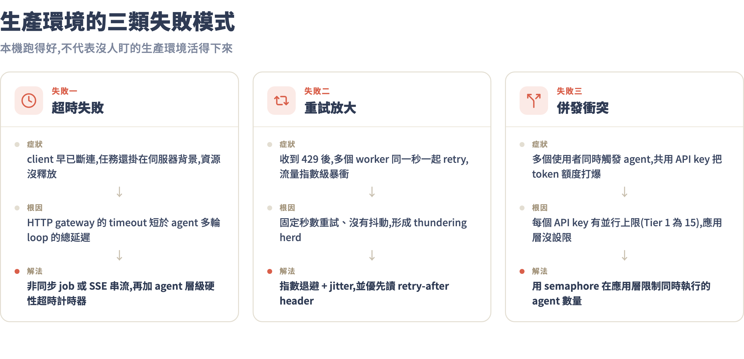 生產環境三類失敗模式