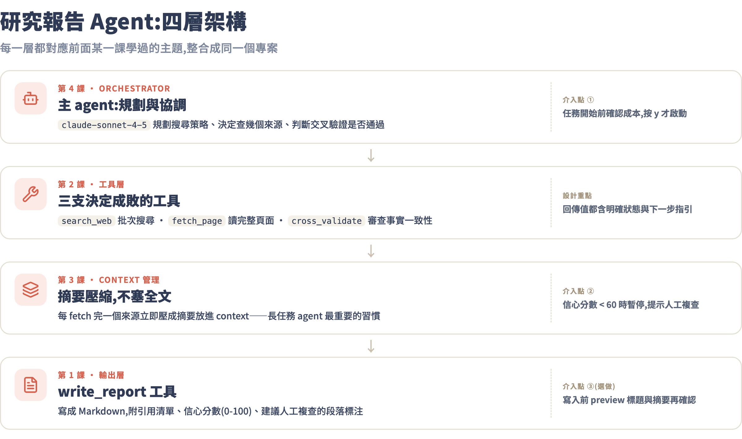 研究報告 Agent 四層架構