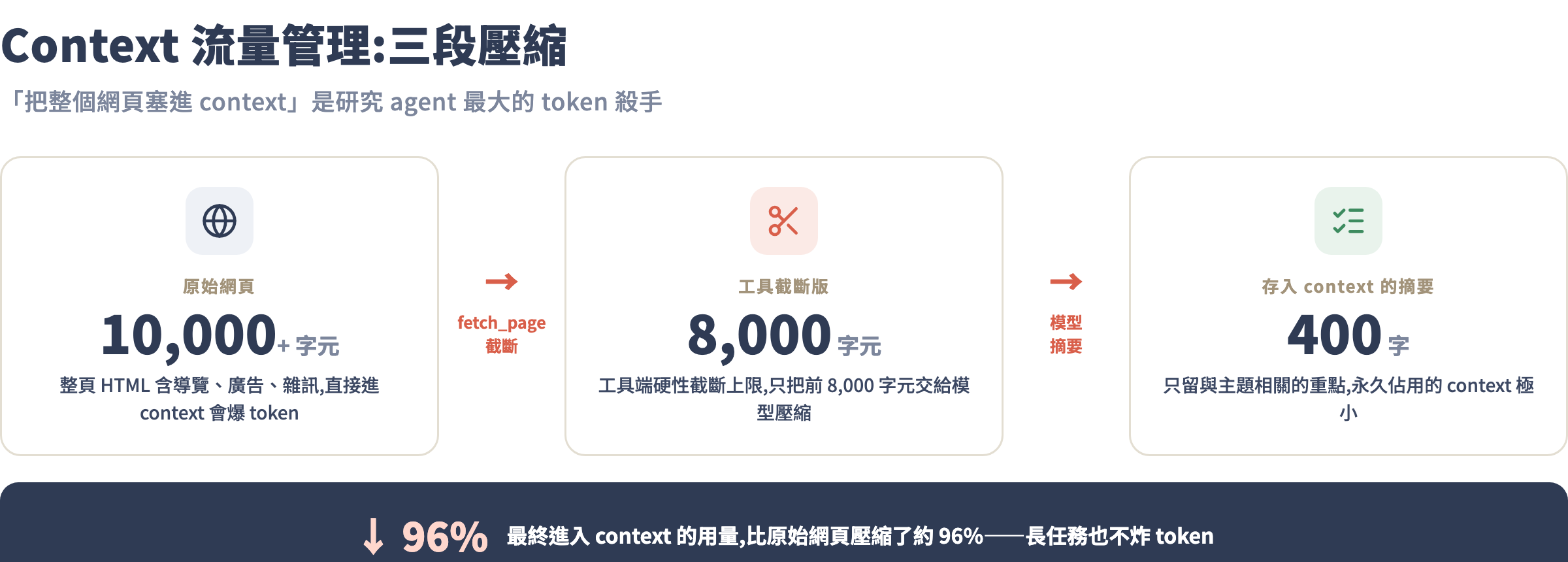 Context 流量管理示意圖