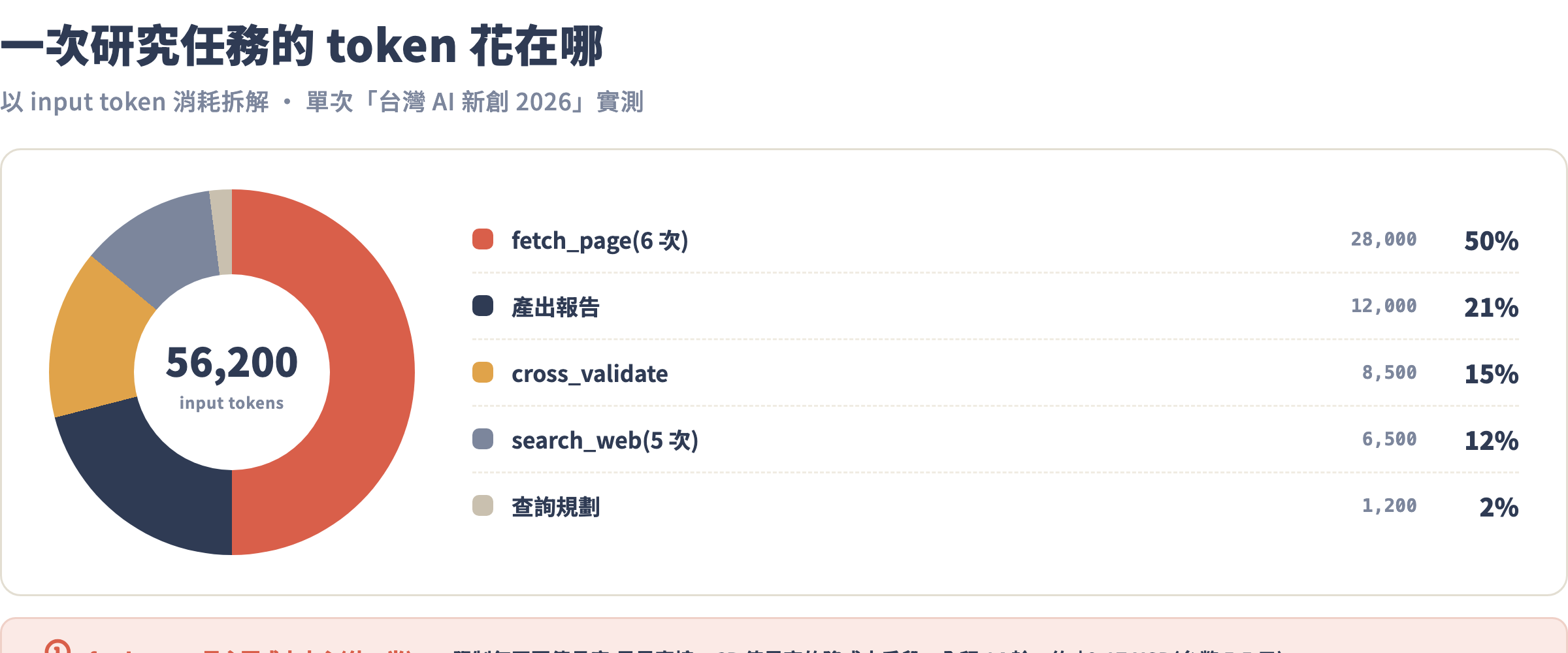成本結構分解圓餅圖
