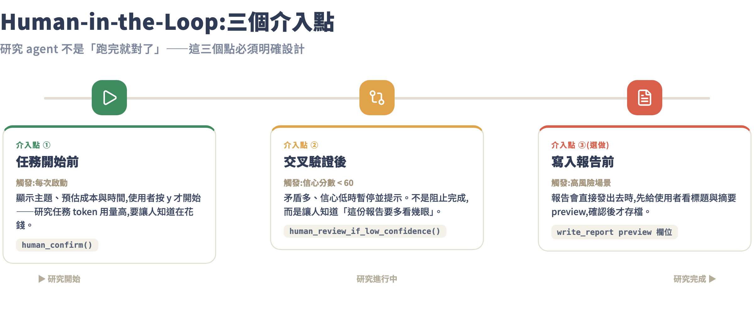 Human-in-the-Loop 三個介入點