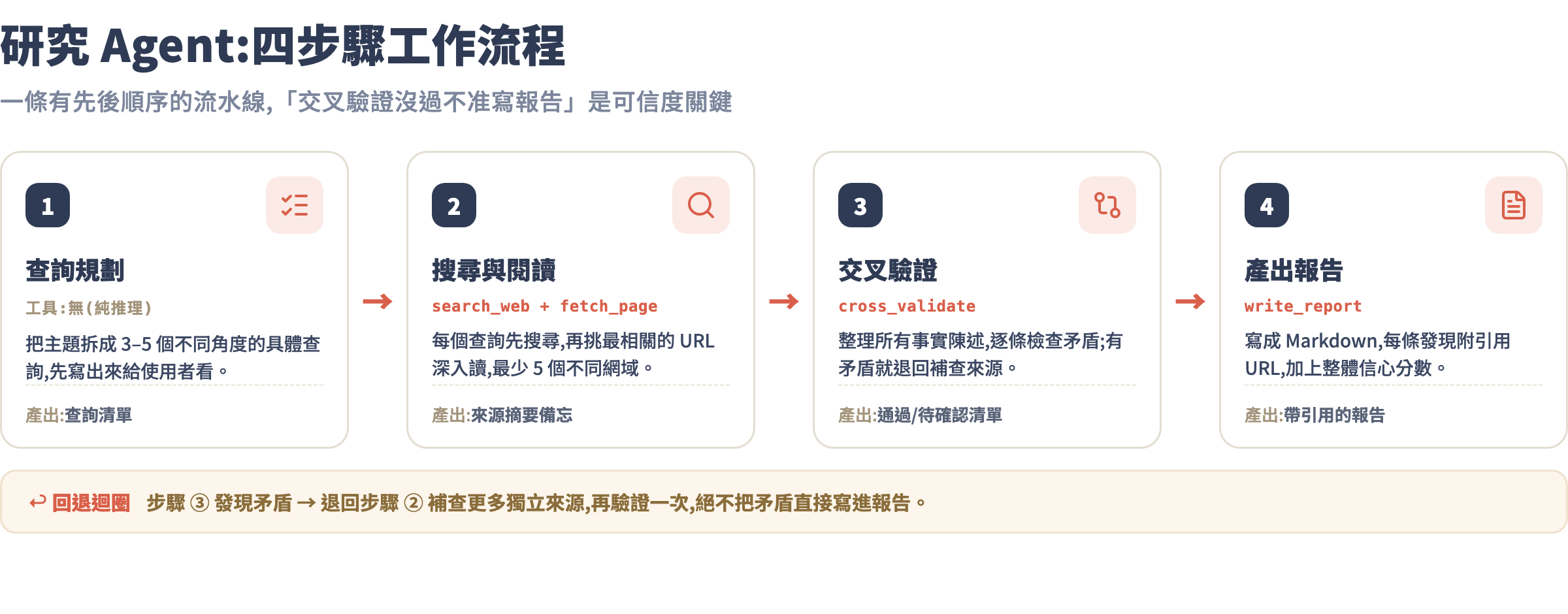 研究 Agent 四步驟工作流程