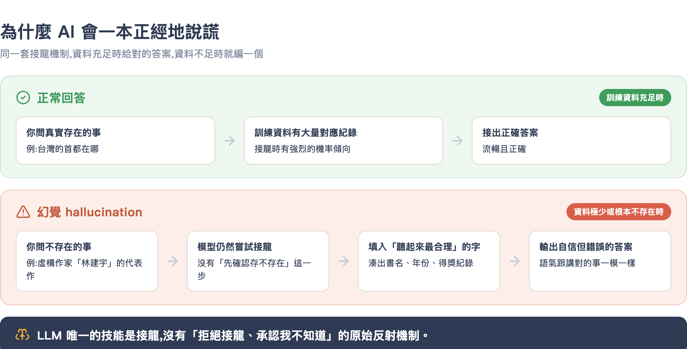 幻覺產生機制對照:資料充足時接出正確答案,資料不存在時模型仍硬接龍出自信但錯誤的答案