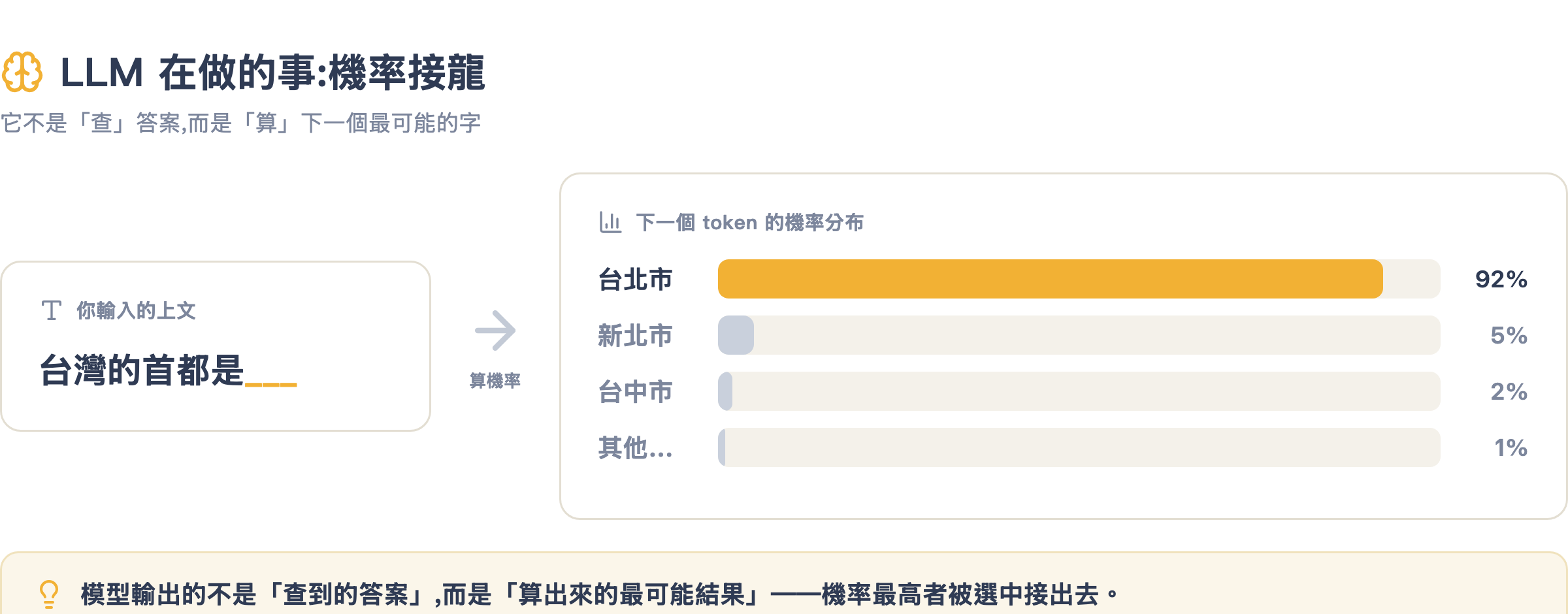 LLM 機率接龍示意:輸入「台灣的首都是」後,模型算出下一個 token 的機率分布