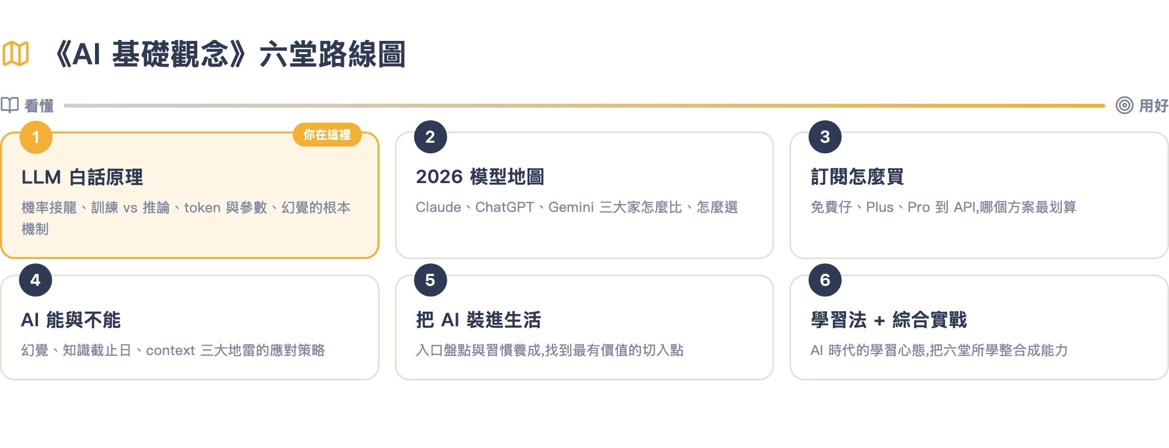 AI 基礎觀念系列六堂路線圖:從第 1 課看懂 LLM 原理,一路到第 6 課用好 AI