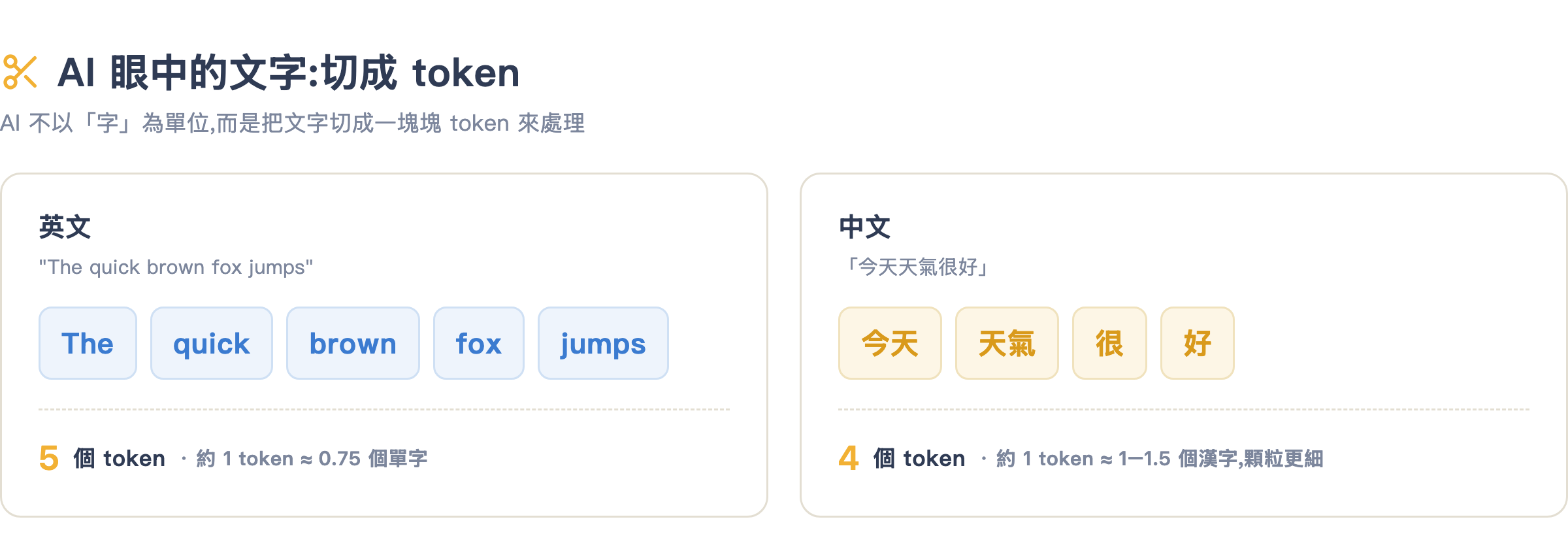Token 切割示意圖:英文句子與中文句子分別被切成多個 token 方塊