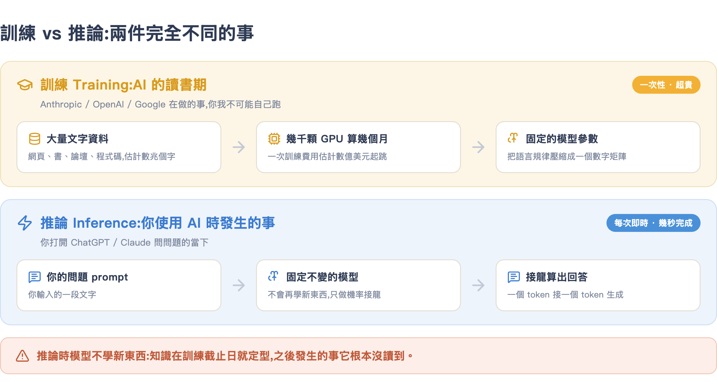 訓練 vs 推論兩階段流程對照:訓練是一次性的燒錢讀書期,推論是你每次使用時的即時接龍
