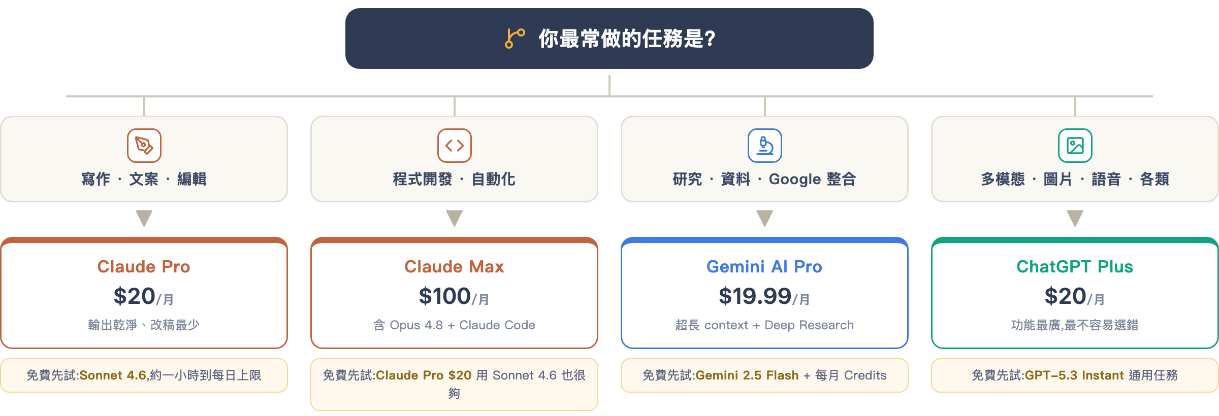 使用者決策樹