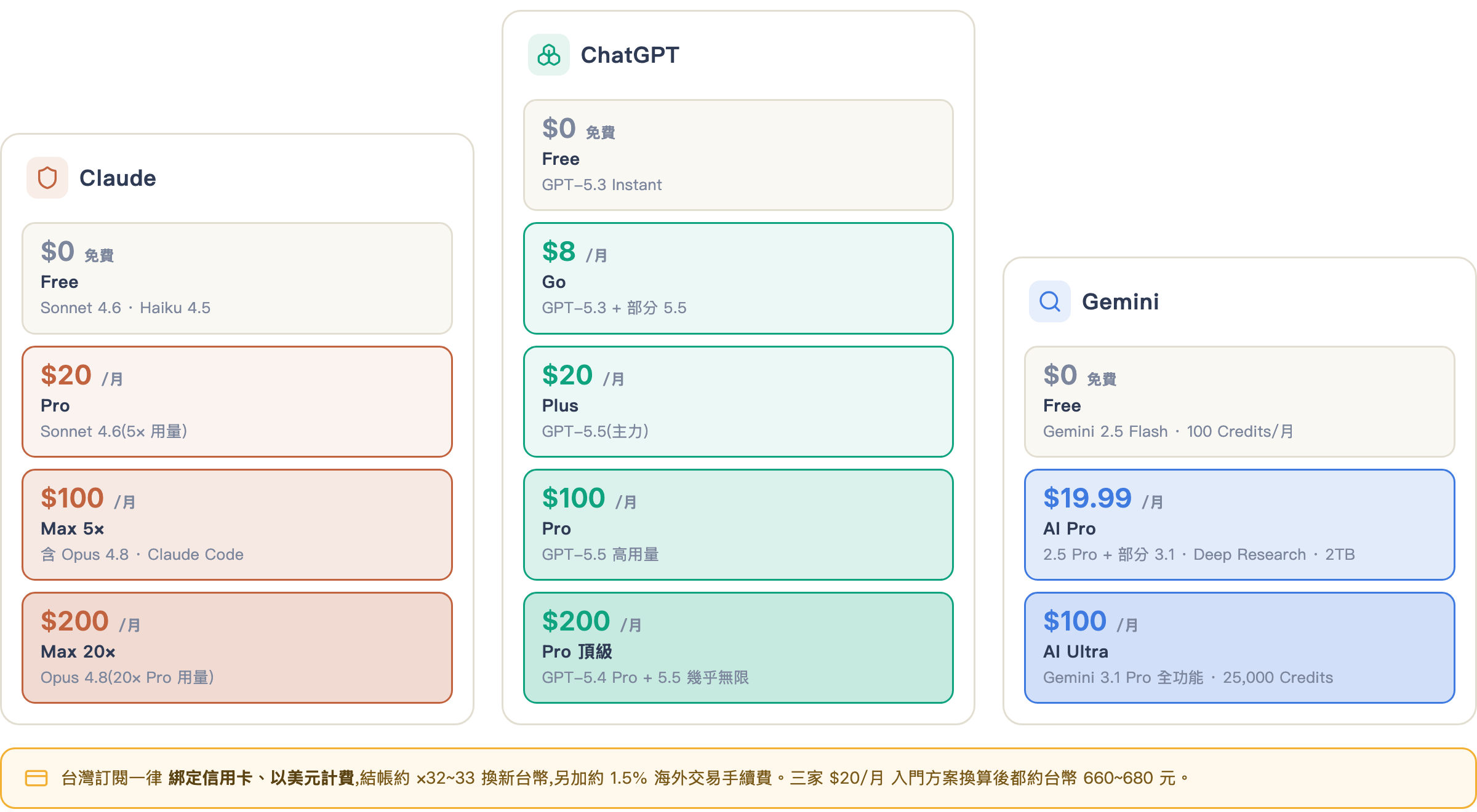 三家方案費用比較圖