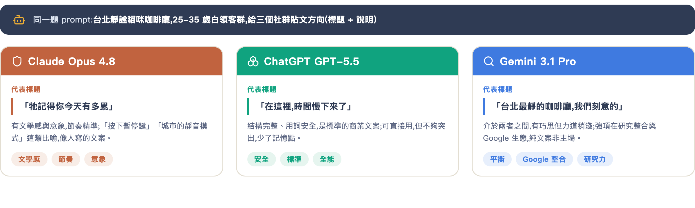 同提示詞三家輸出對照