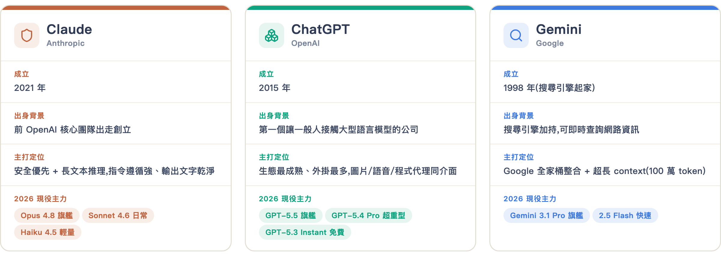 三家公司背景對照