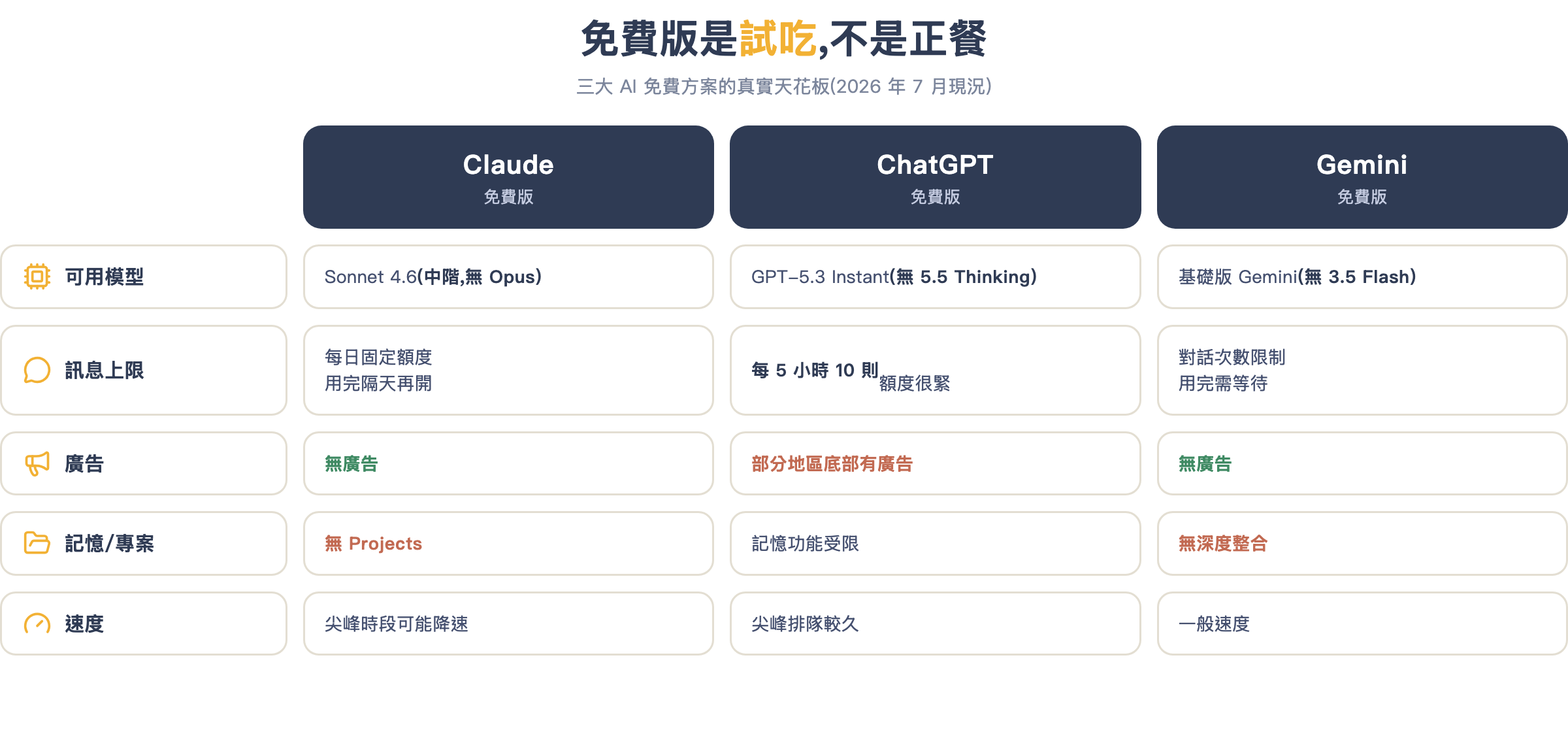 三大 AI 免費版限制比較:可用模型、訊息上限、廣告、記憶功能、速度