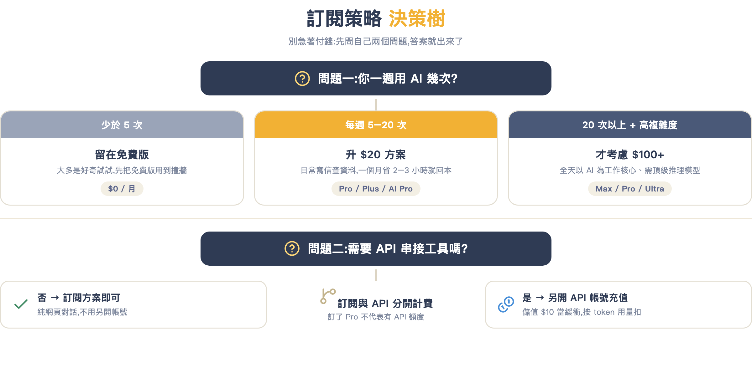 訂閱策略決策樹:依每週使用次數選方案,並判斷是否需要另開 API 帳號