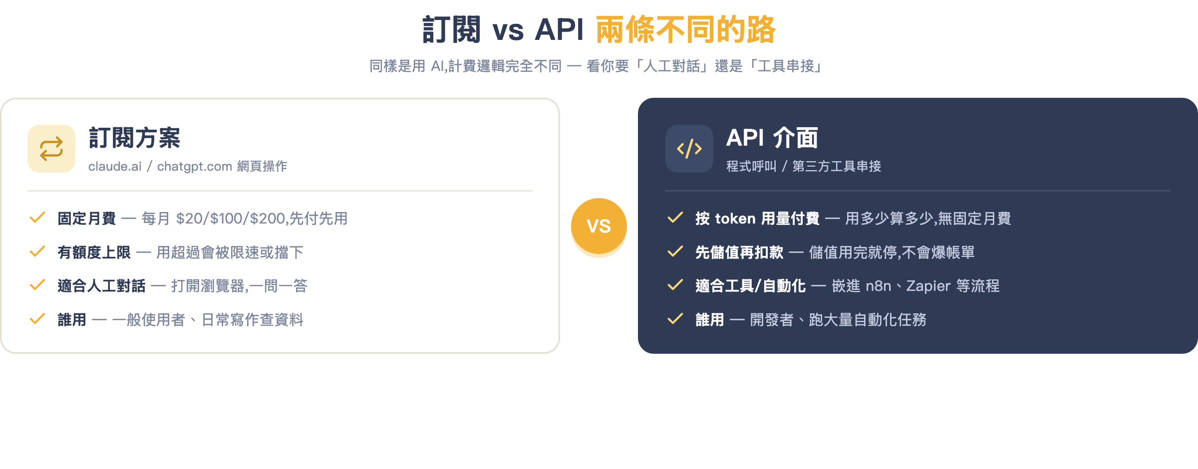 訂閱 vs API 計費方式對照:固定月費 vs 按 token 用量付費