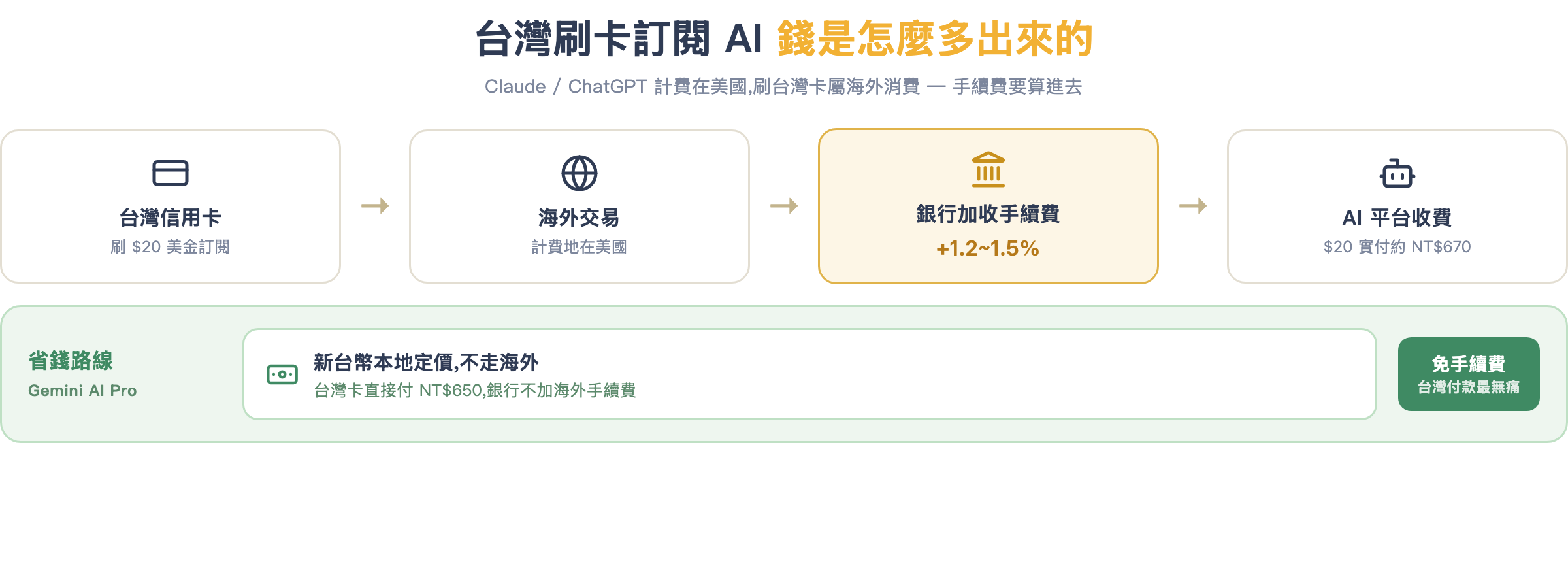 台灣刷卡訂閱 AI 的費用流程:海外交易手續費,以及 Gemini 台幣直接計費的省錢路線