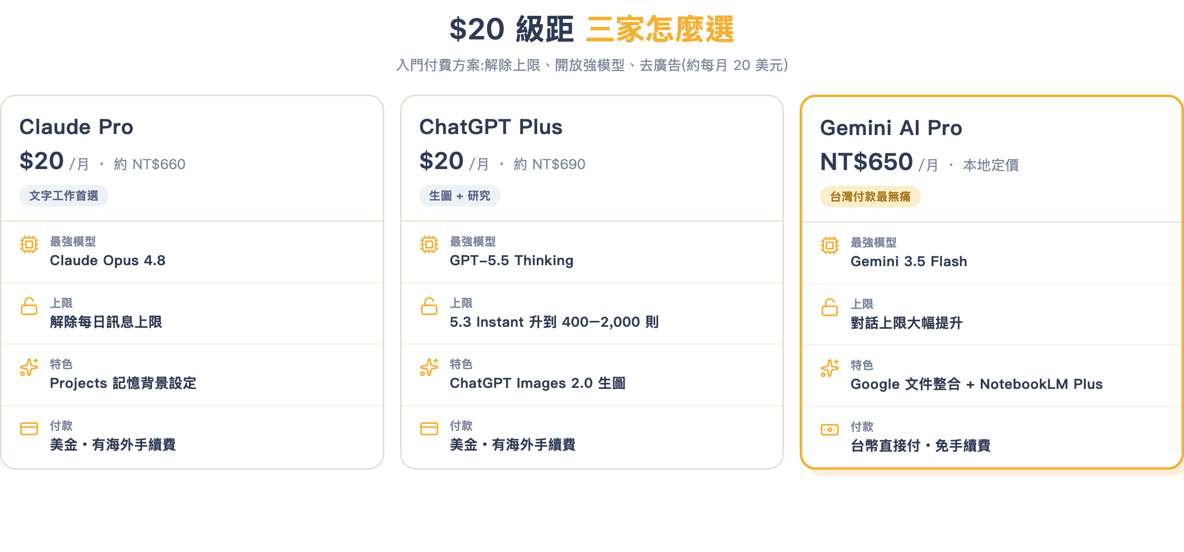 $20 方案三家比較:Claude Pro、ChatGPT Plus、Gemini AI Pro 的最強模型、上限、特色與付款方式