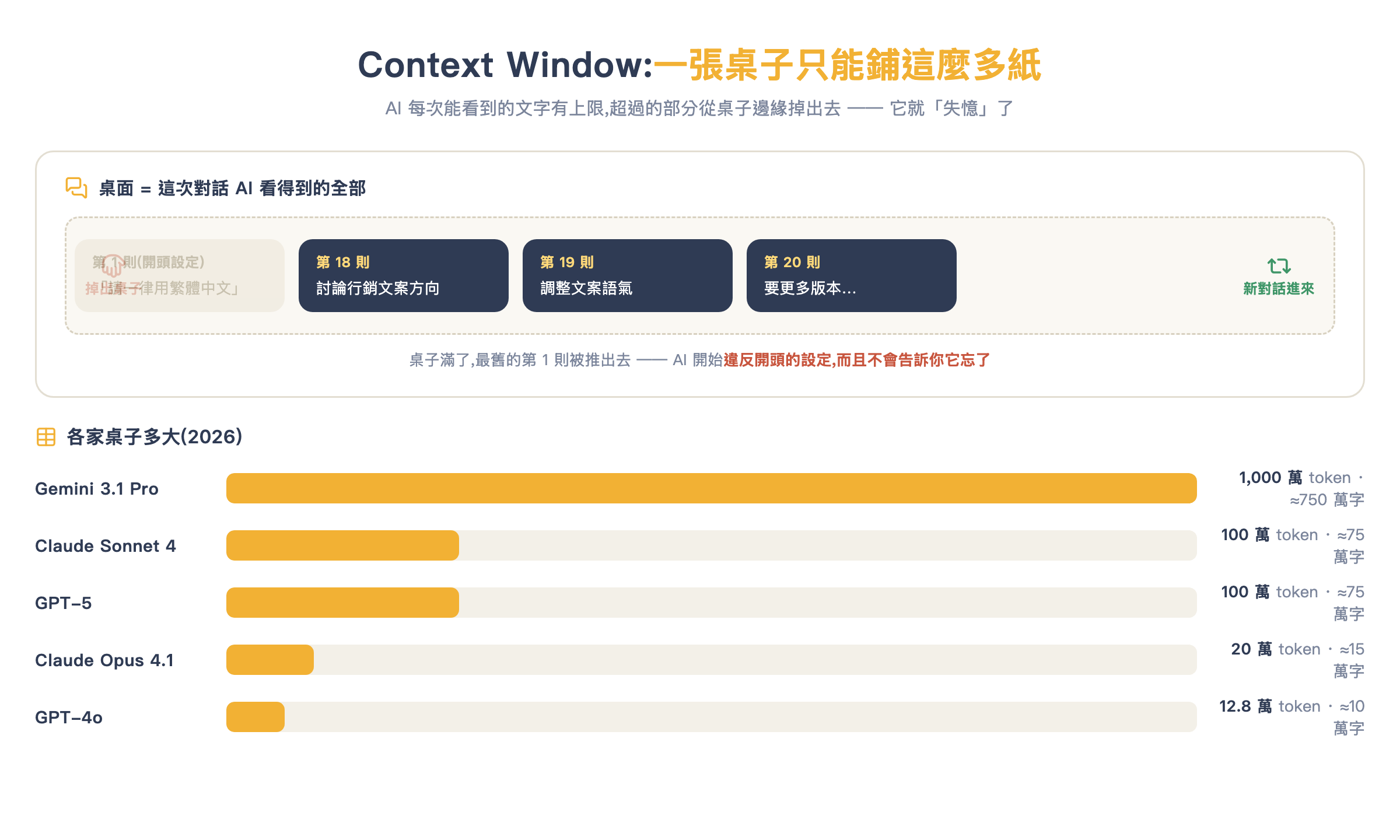 Context Window 視覺化:對話如何填滿 context