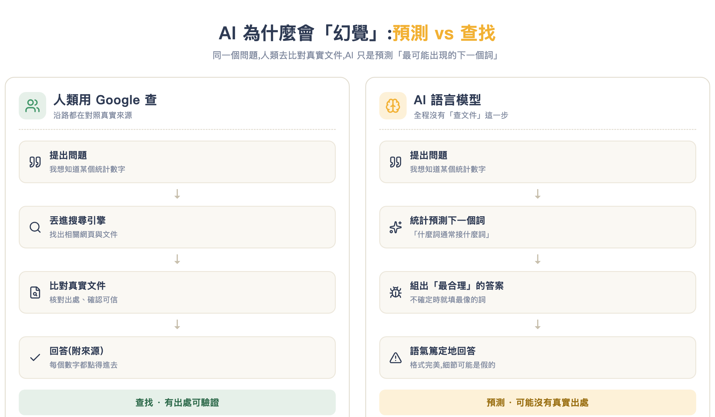 幻覺成因:AI 預測 vs 人類查找的差異
