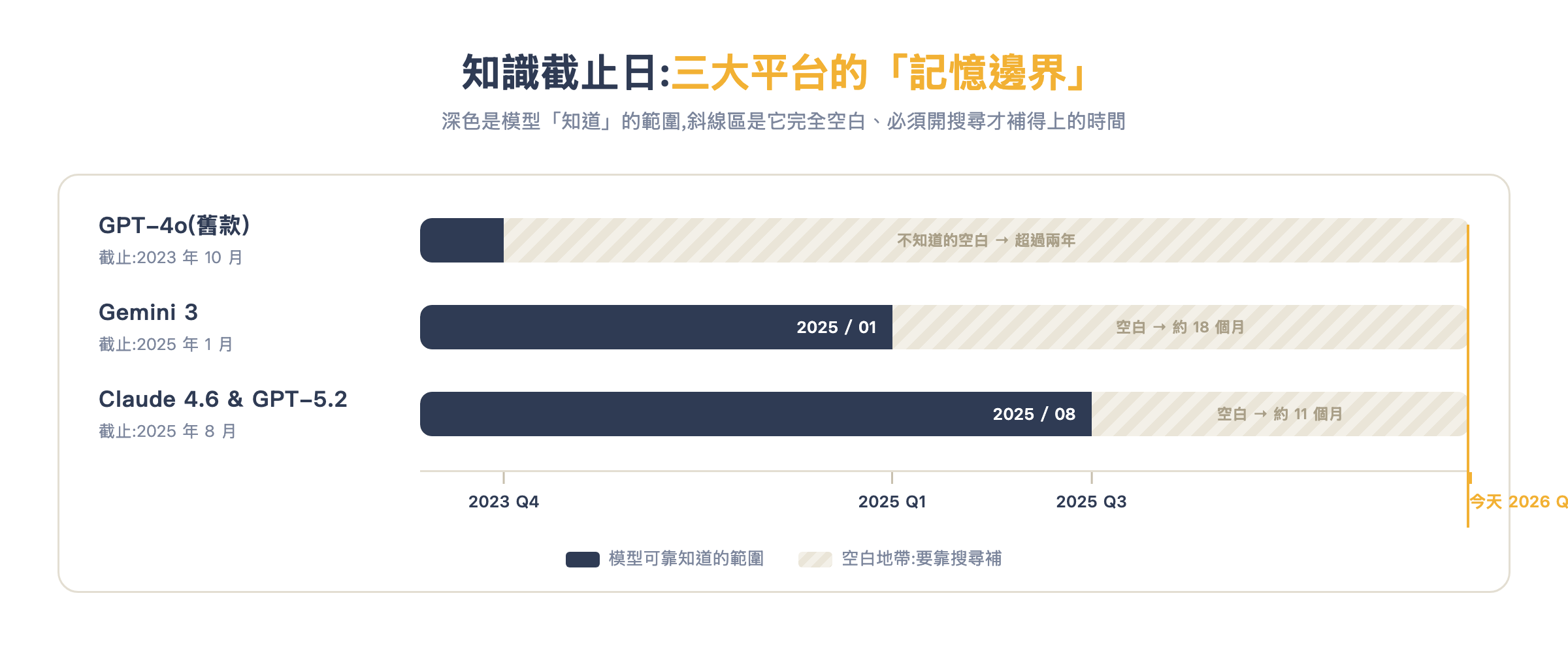 知識截止日時間軸:三大平台現況
