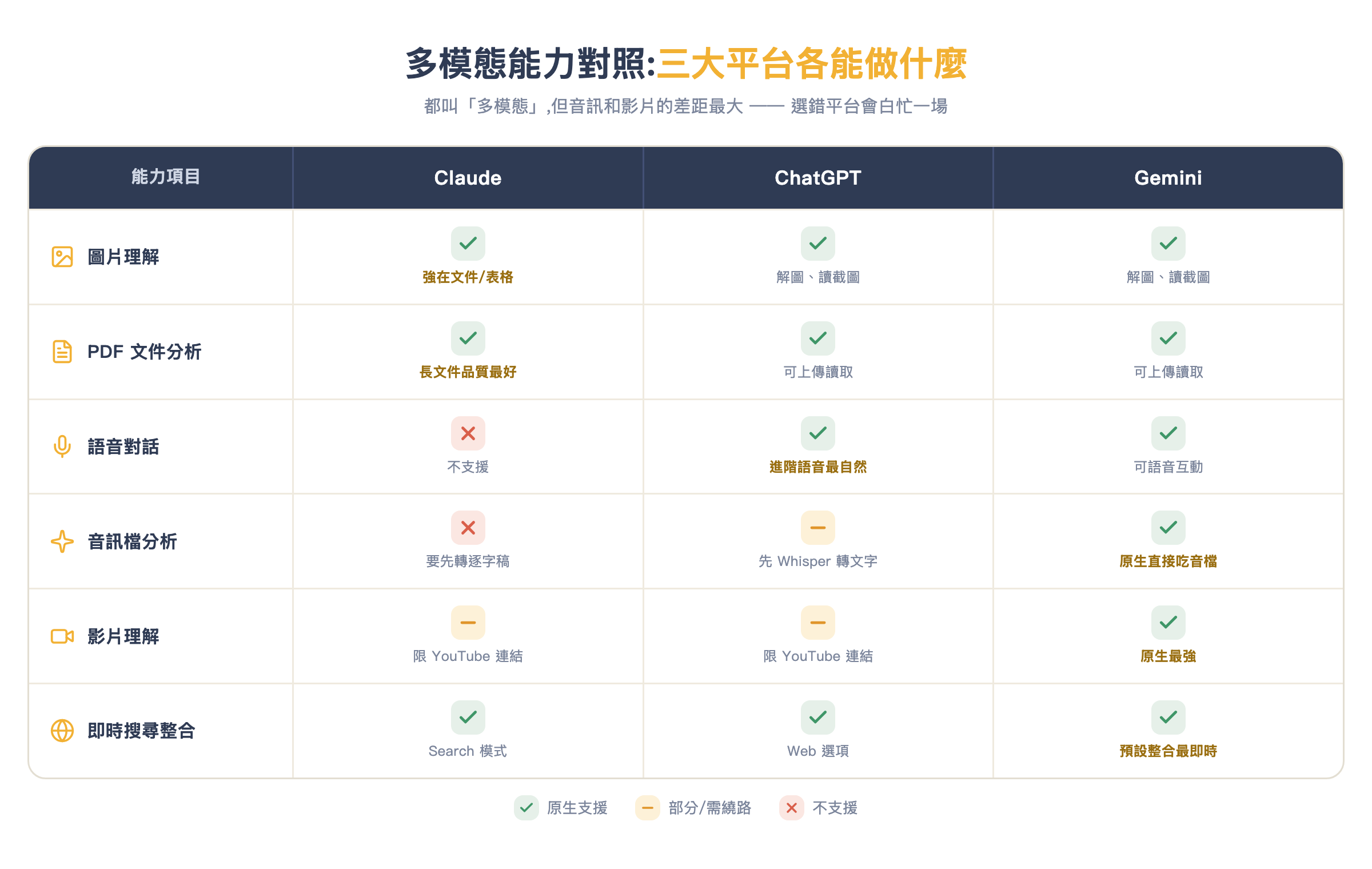 多模態能力三平台對照表