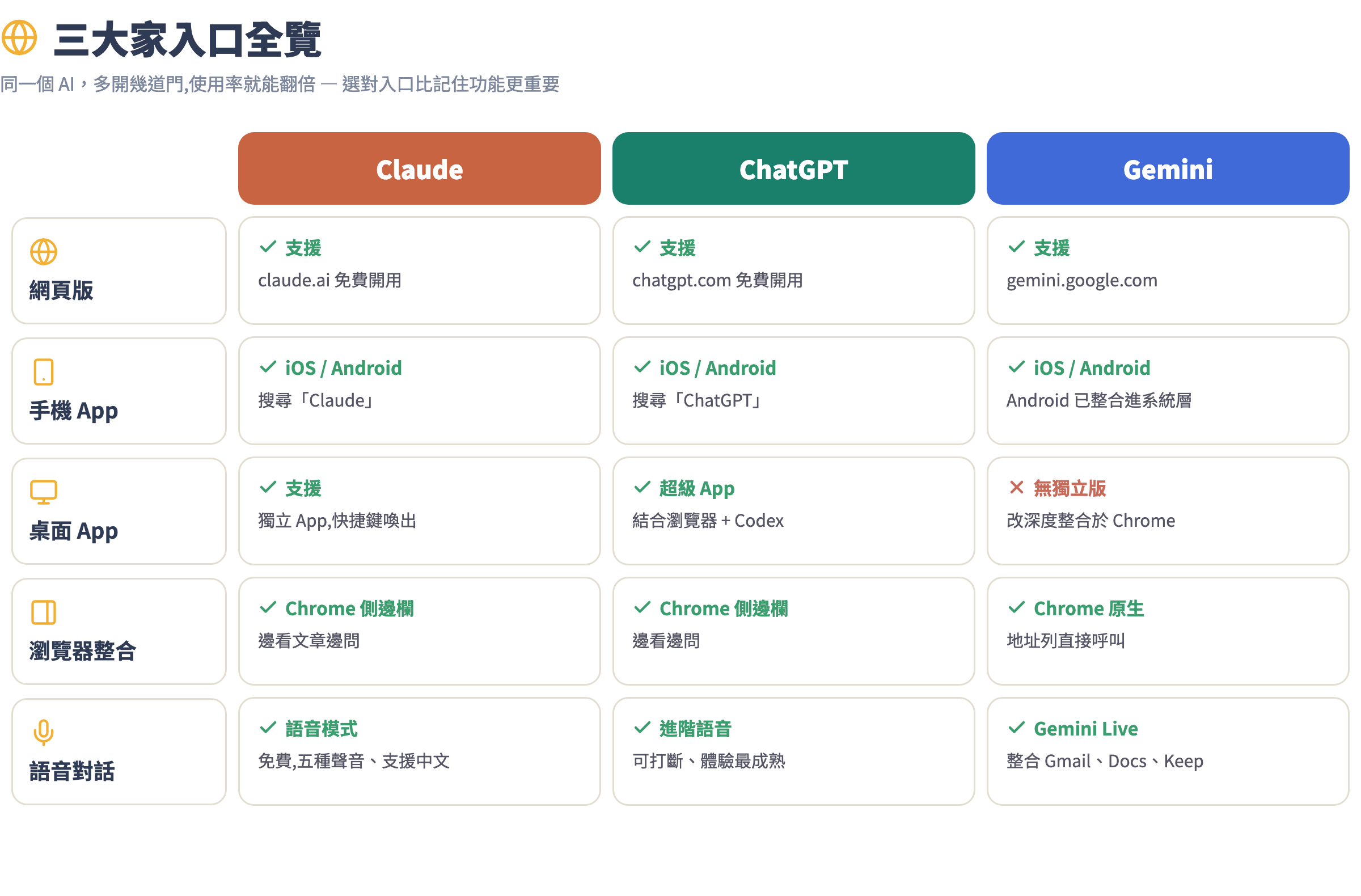 三大家入口全覽:Claude / ChatGPT / Gemini 的網頁版、手機 App、桌面版、瀏覽器整合、語音對話支援狀況對照表