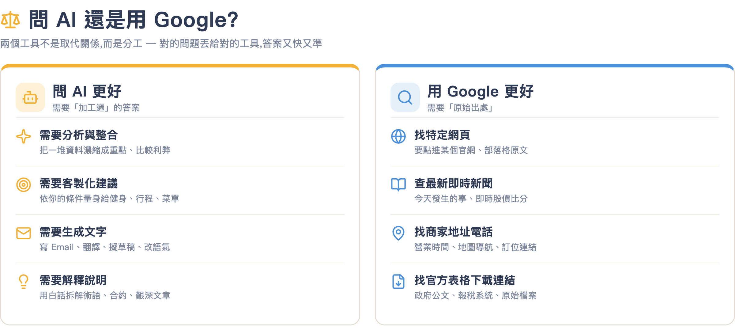 問 AI 還是用 Google 對照表:左欄問 AI 更好(分析整合、客製建議、生成文字、解釋說明),右欄用 Google 更好(找特定網頁、即時新聞、商家資訊、官方表格)