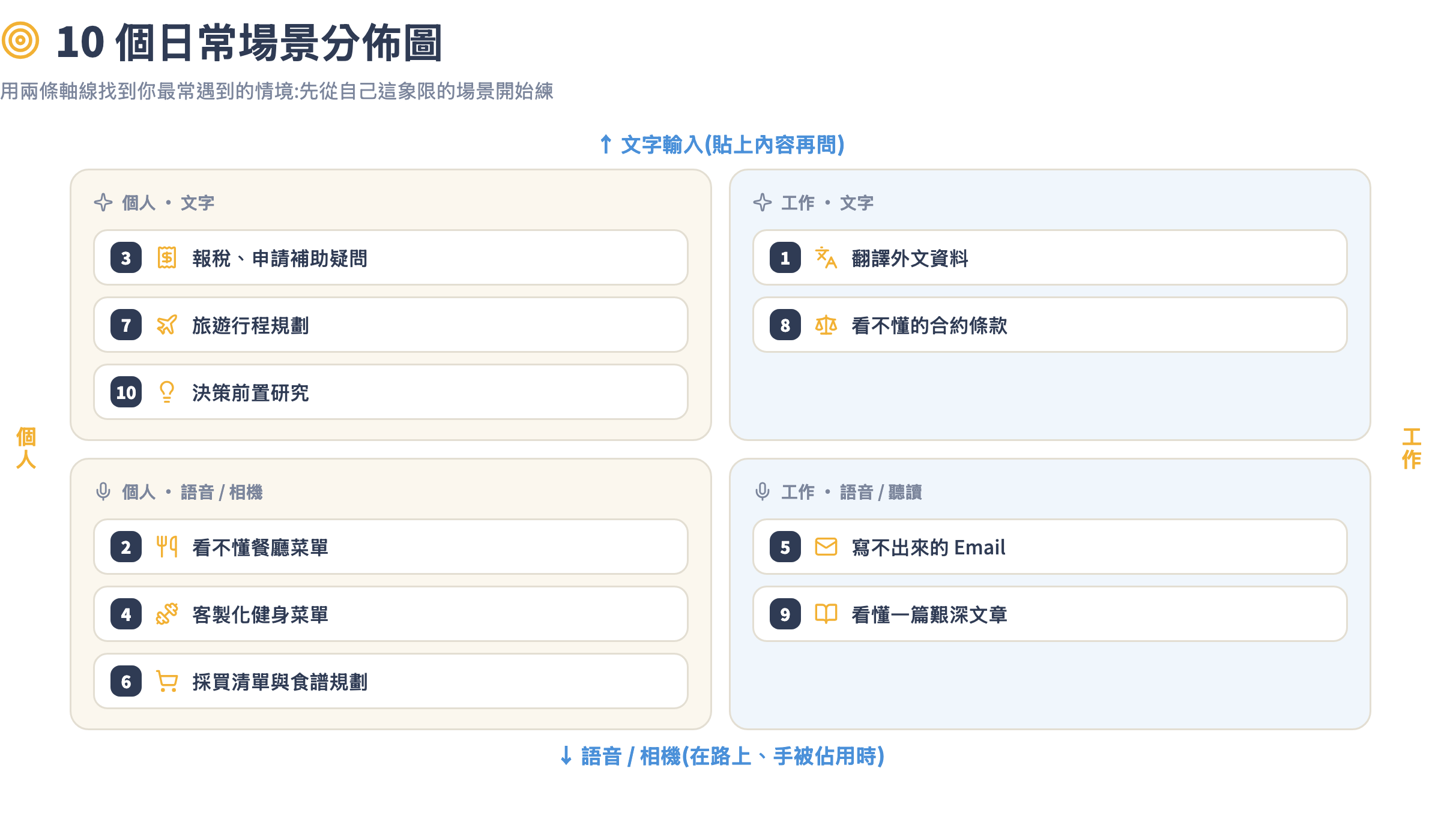 10 個日常場景四象限分佈圖:X 軸個人與工作、Y 軸文字與語音,十個場景分佈在四個象限