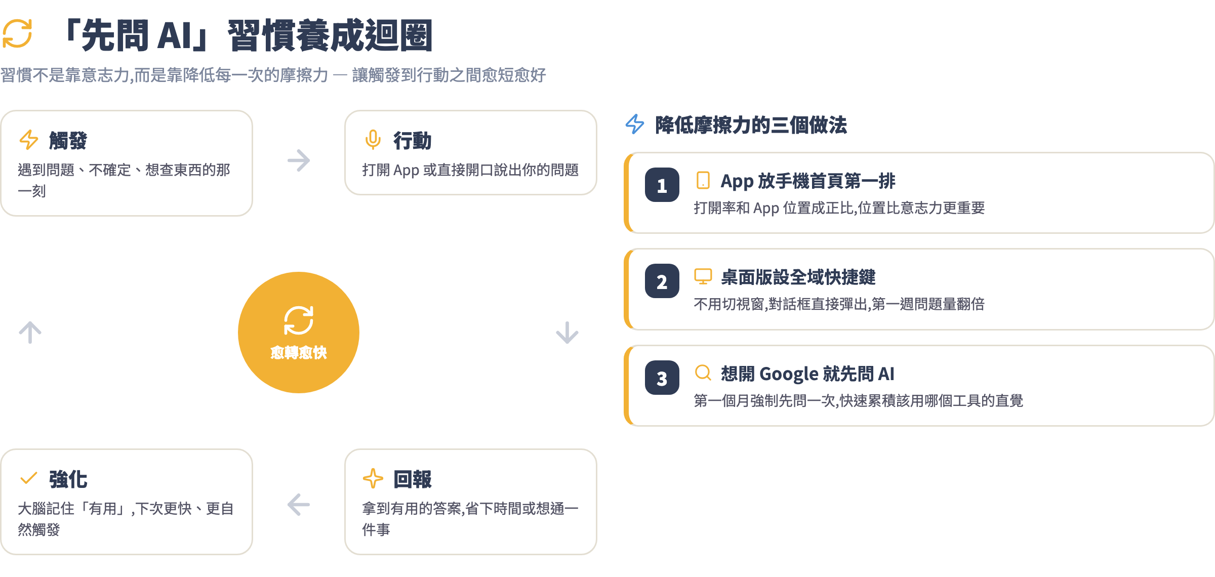 先問 AI 習慣養成迴圈:觸發、行動、回報、強化四階段環狀圖,搭配降低摩擦力的三個做法