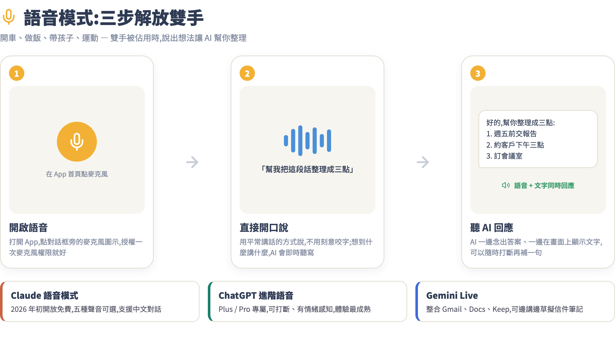 語音模式三步流程:在 App 首頁點麥克風、直接開口說、聽 AI 語音加文字回應,下方標注三家語音功能名稱