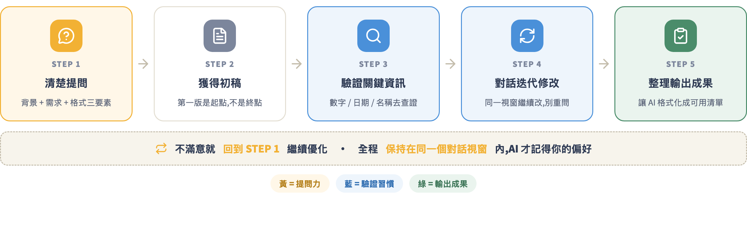 AI 工作流完整迴圈:提問、初稿、驗證、迭代、輸出五步驟