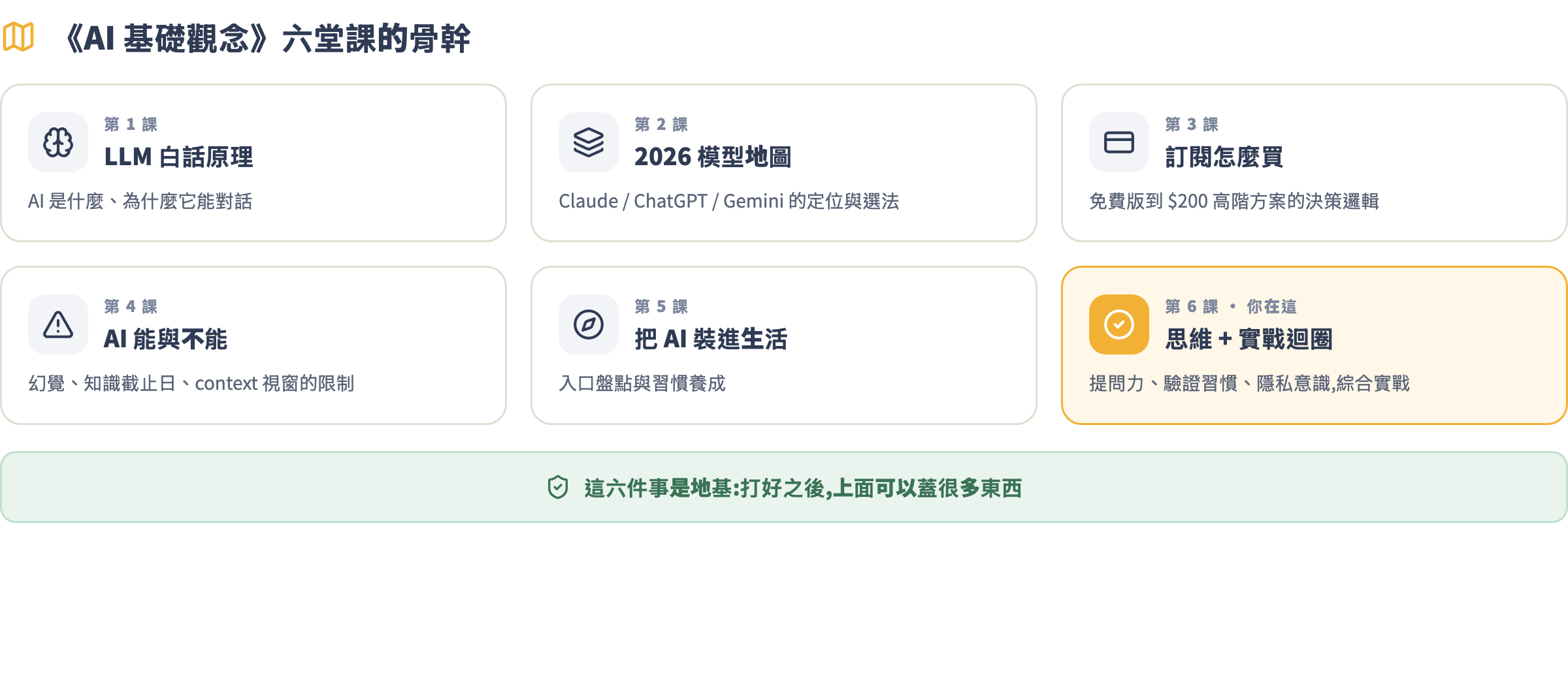 AI 基礎觀念六堂課骨幹地圖