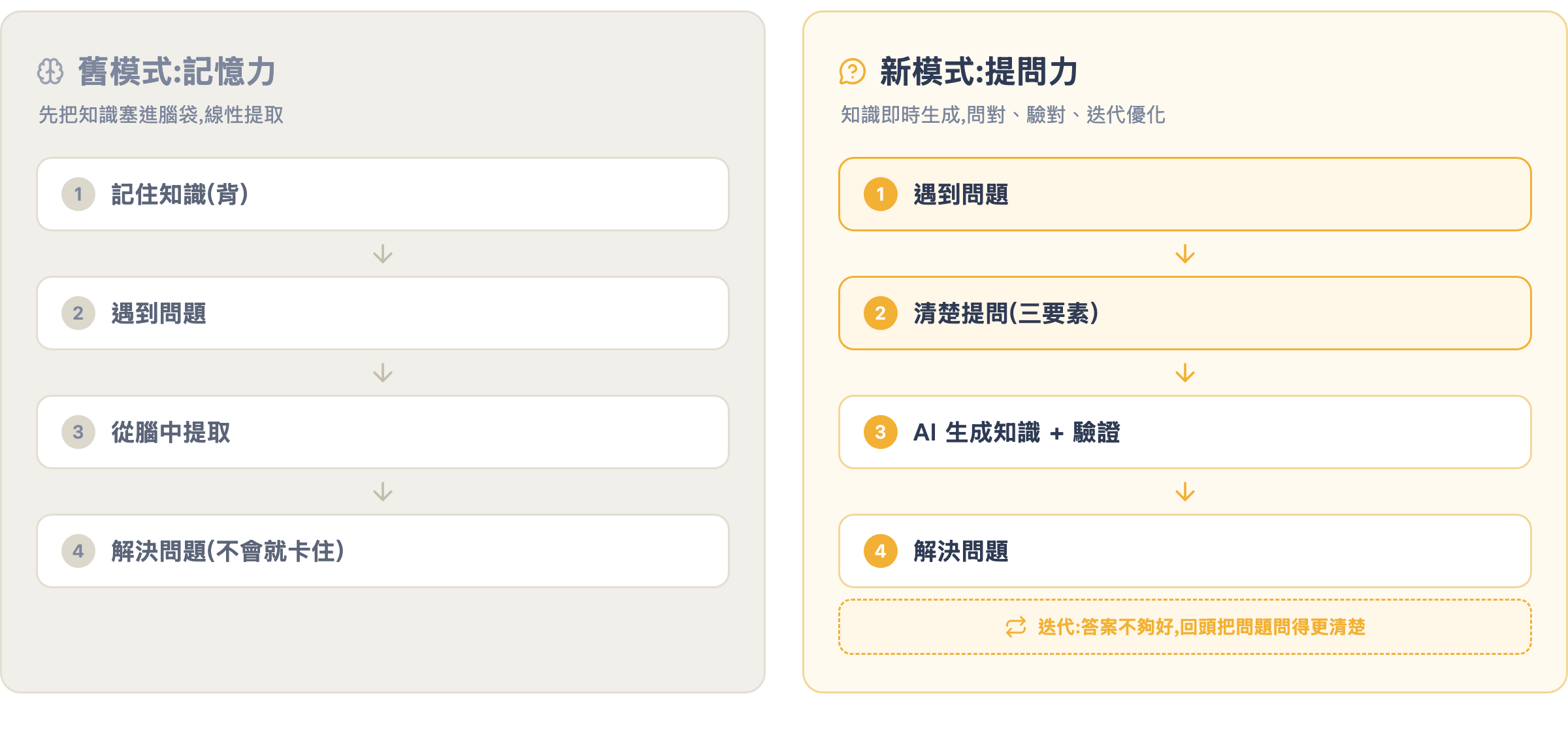 學習模式轉變對照:舊模式線性提取 vs 新模式提問迭代