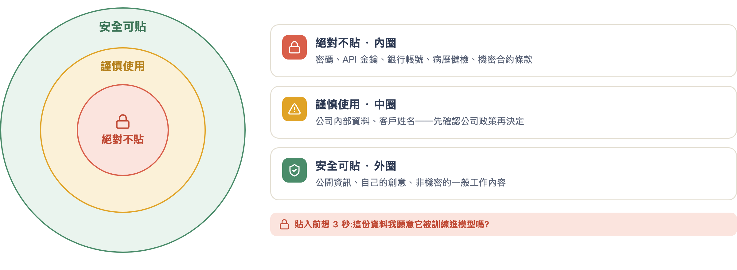 資訊安全分區同心圓:絕對不貼、謹慎使用、安全可貼三層