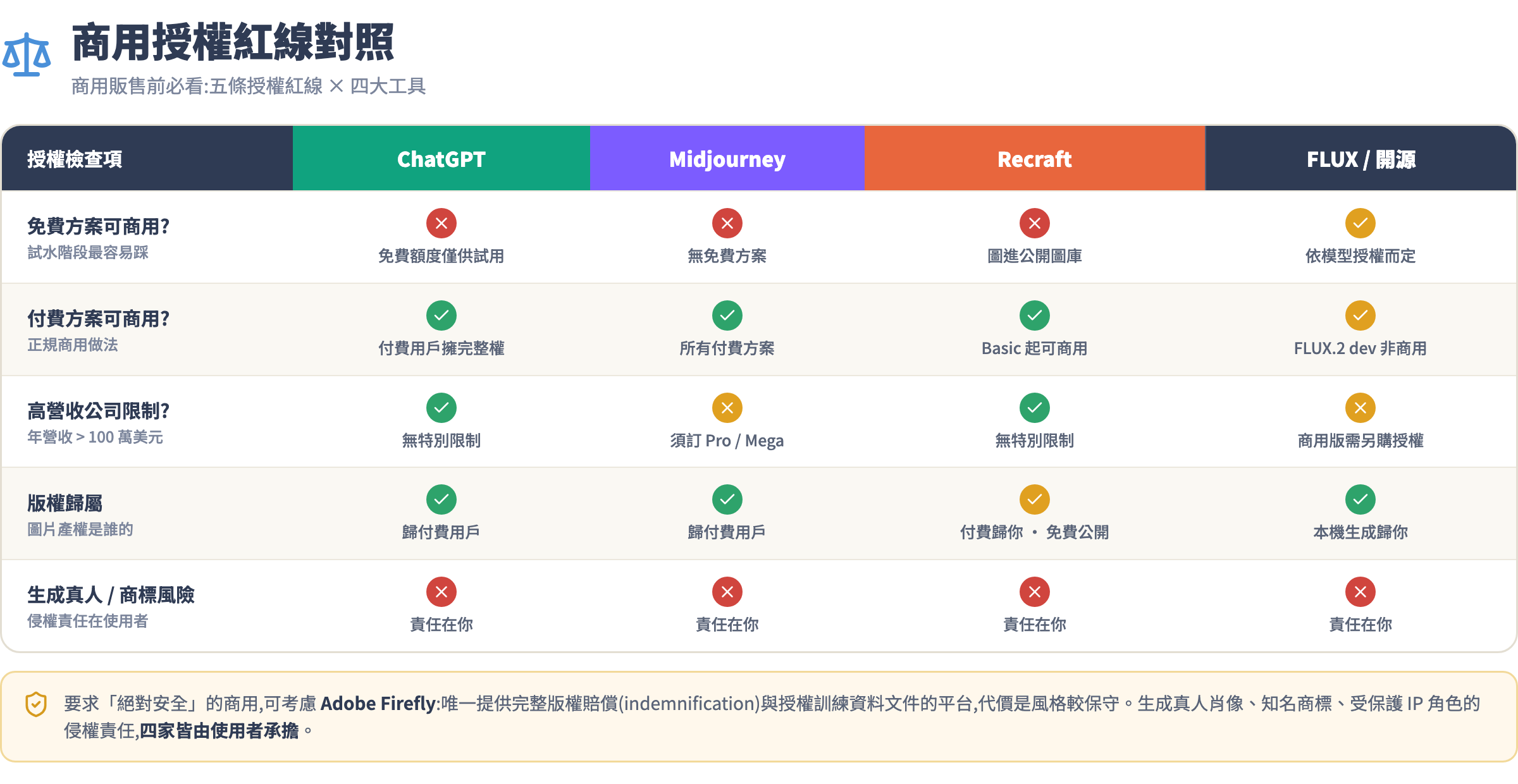 商用授權紅線對照