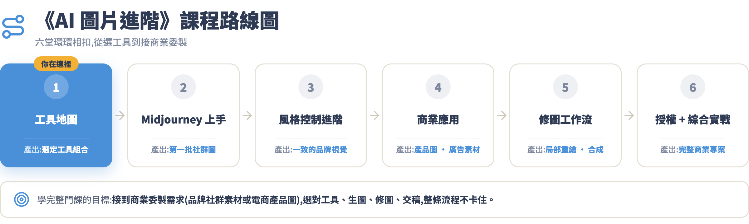 AI圖片進階課程路線圖
