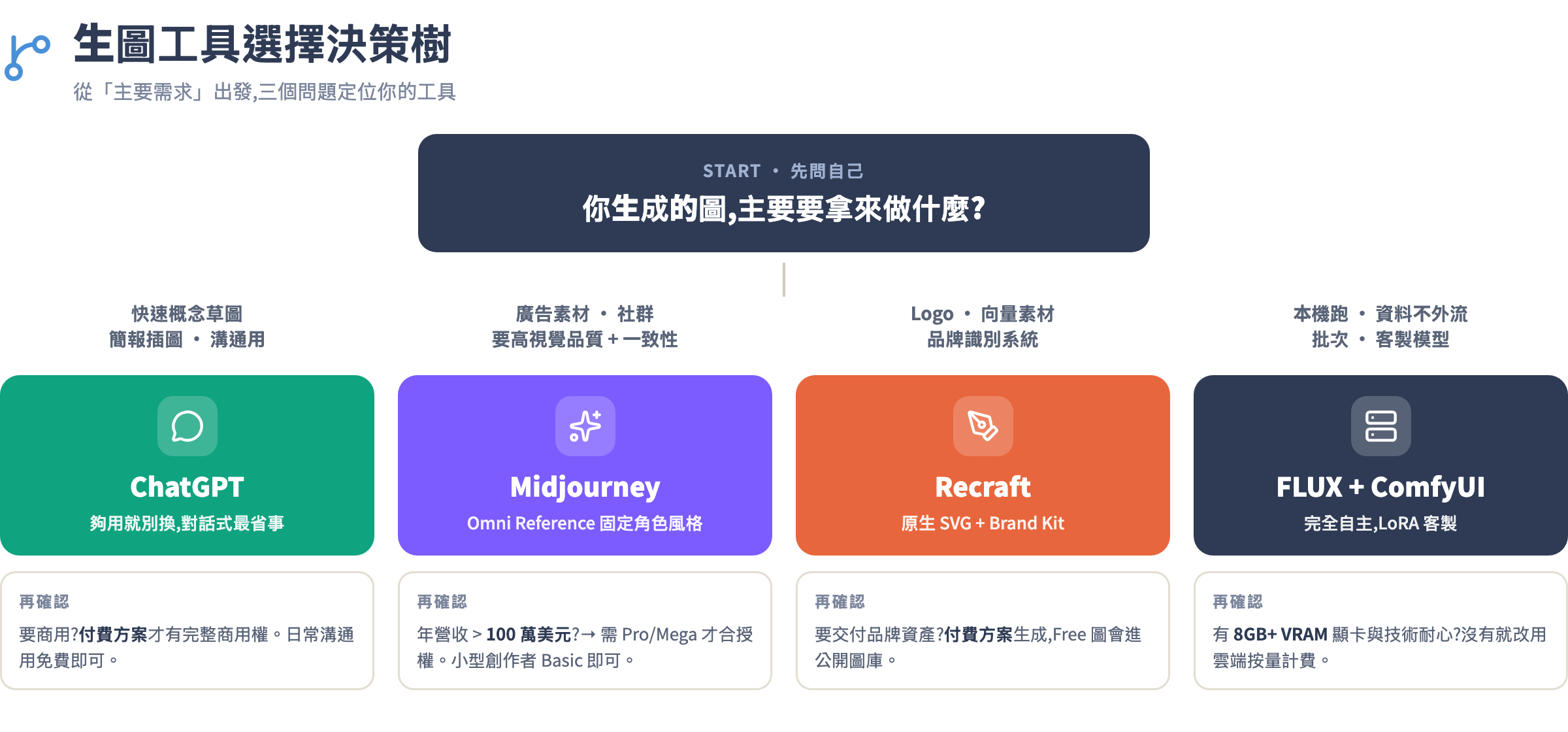 生圖工具選擇決策樹