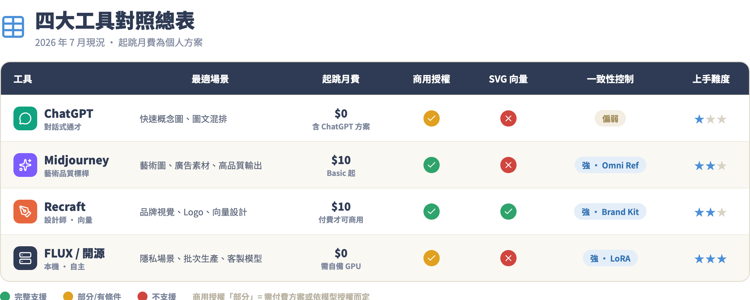 四大工具對照總表