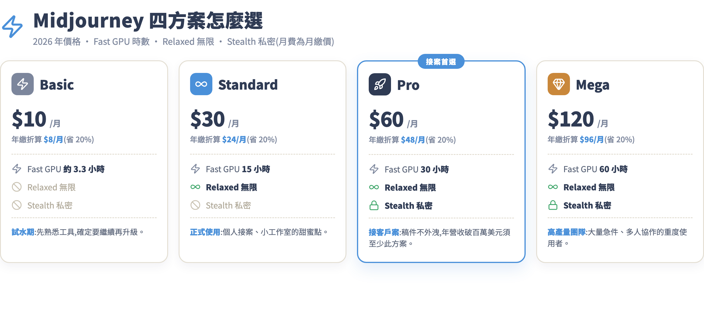 Midjourney 四方案比較
