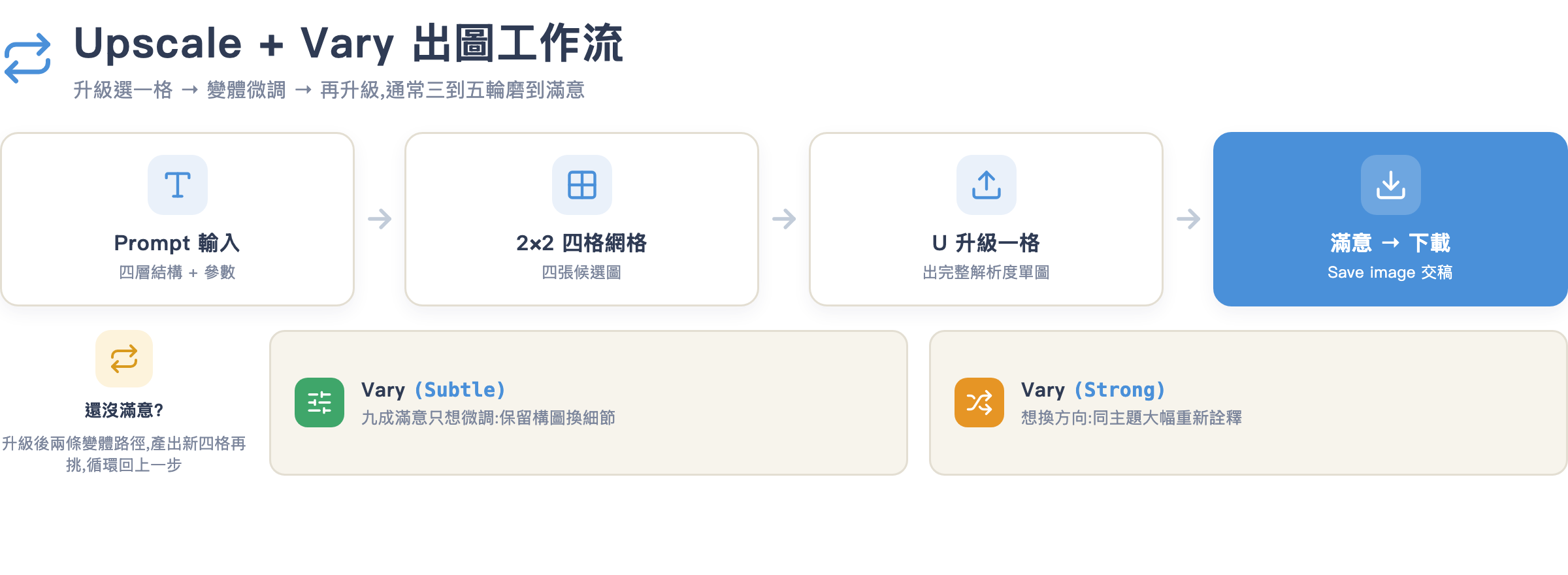 Upscale + Vary 工作流