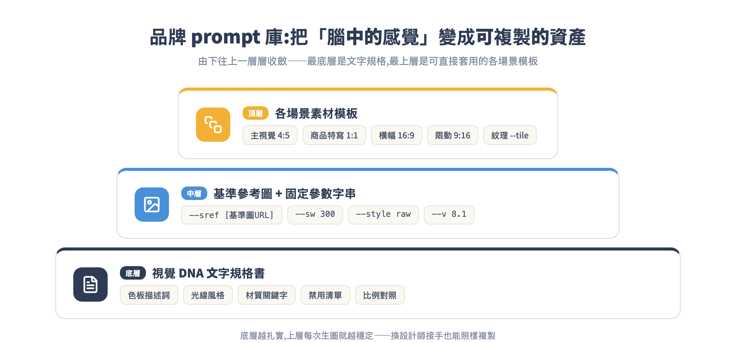 品牌 prompt 庫三層架構:底層是視覺 DNA 文字規格書,中層是基準參考圖加固定參數,頂層是各場景素材模板