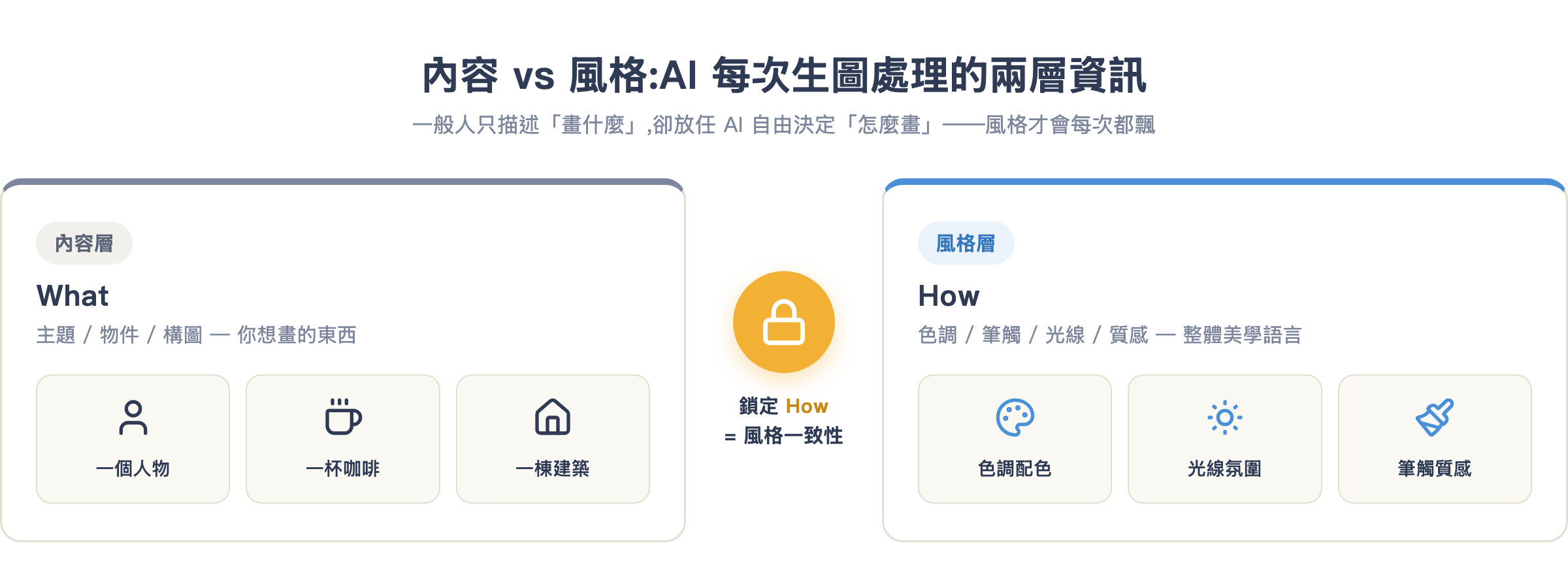 內容與風格分離示意圖:內容層(What)是主題物件構圖,風格層(How)是色調光線質感,鎖定 How 才有一致性