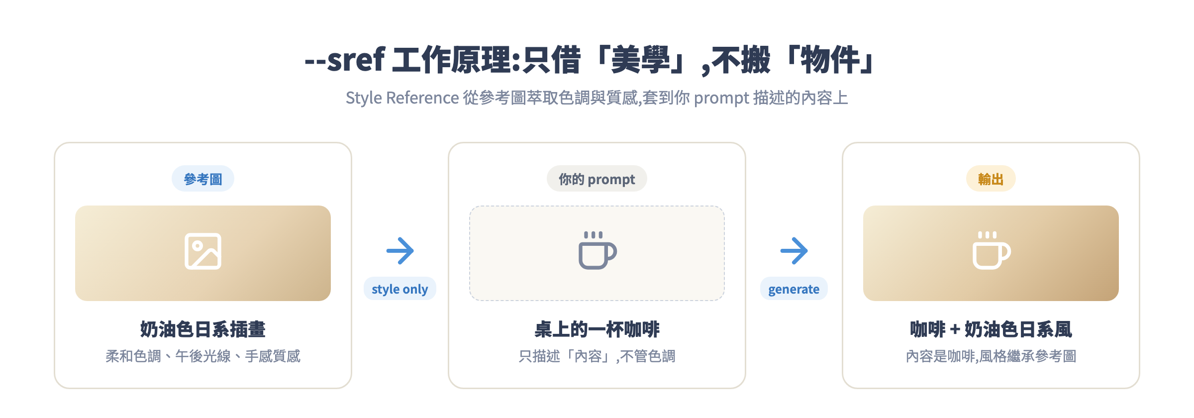 --sref 工作原理圖:參考圖只提供風格,套用到你 prompt 描述的內容上,輸出繼承色調但畫的是你要的物件