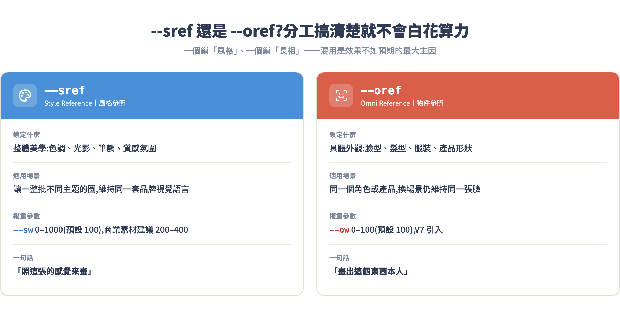 --sref 與 --oref 對照表:--sref 鎖整體風格色調用 --sw 控制,--oref 鎖角色物件具體外觀用 --ow 控制,兩者分工不可混用