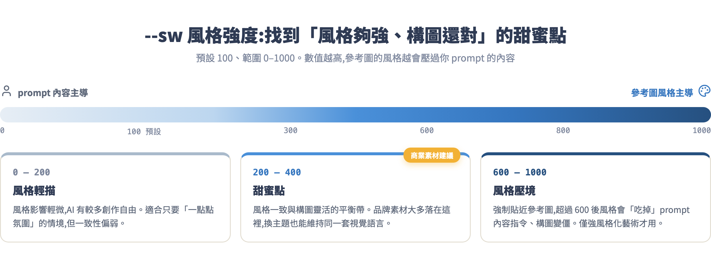 --sw 風格強度對照:0–200 風格輕描、200–400 商業素材甜蜜點、600–1000 風格壓過 prompt 內容,標出各區間的效果與建議
