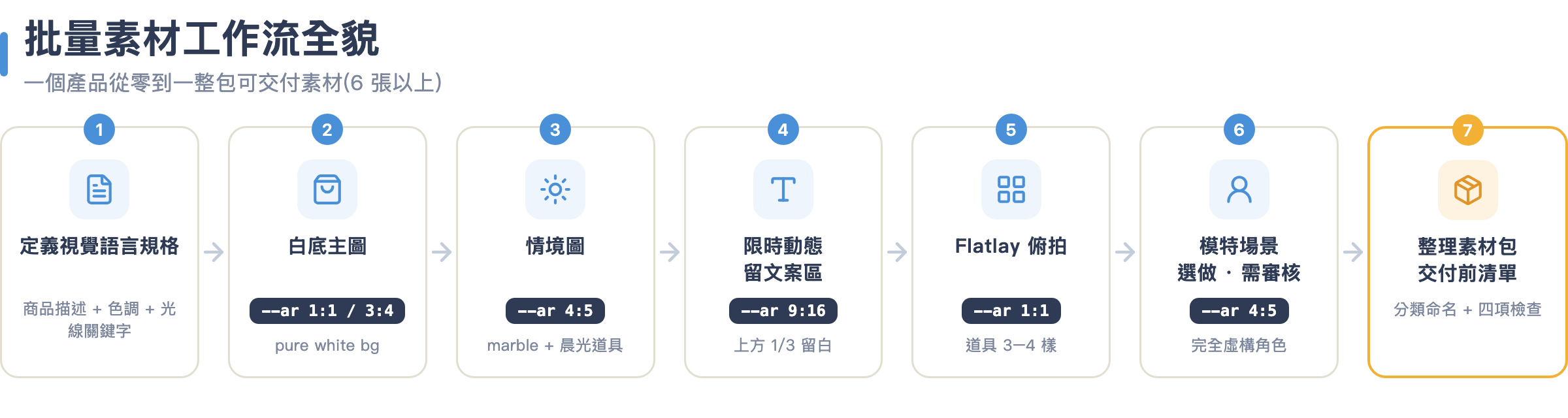 批量素材工作流全貌